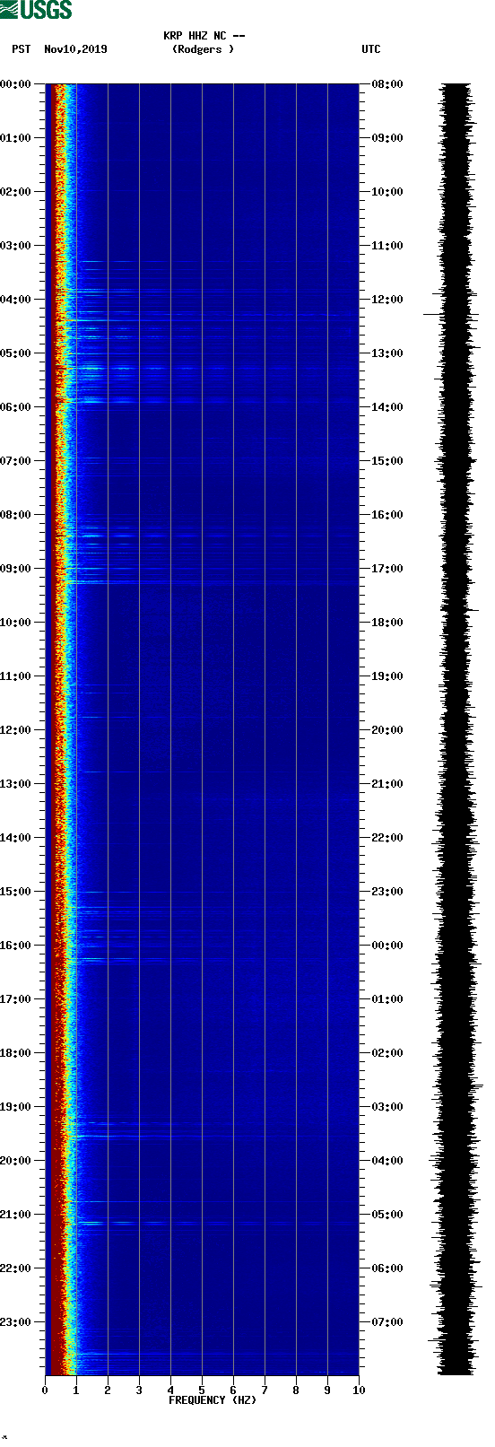 spectrogram plot