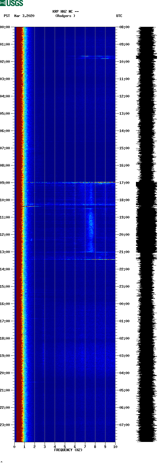 spectrogram plot