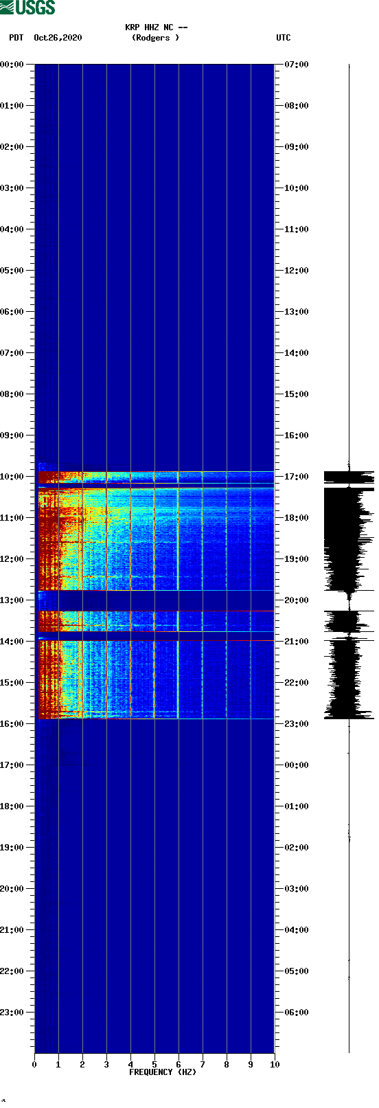 spectrogram plot