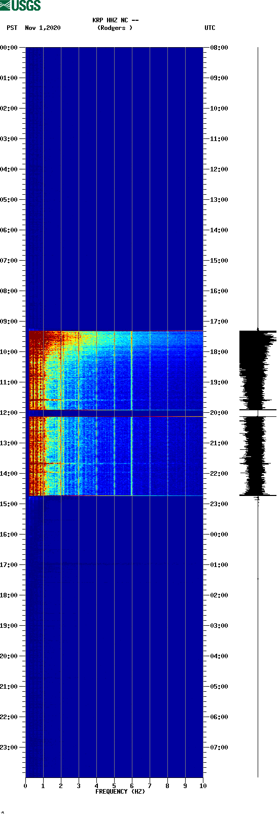 spectrogram plot