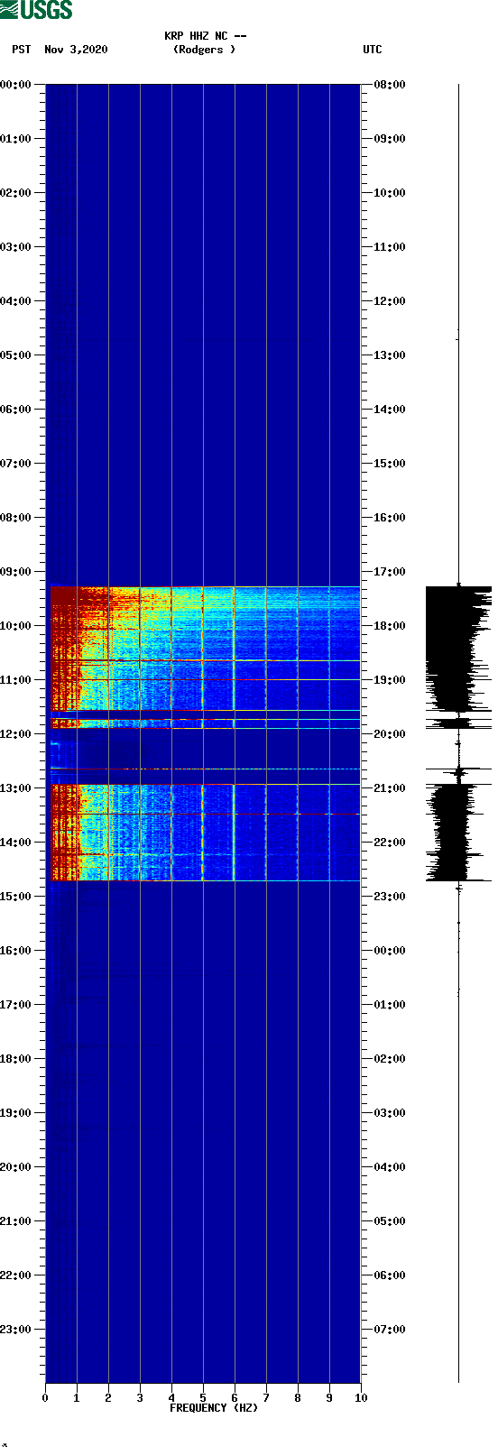 spectrogram plot