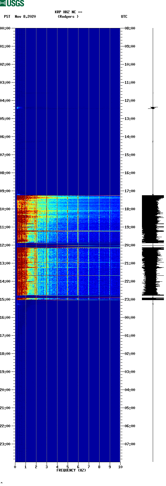 spectrogram plot