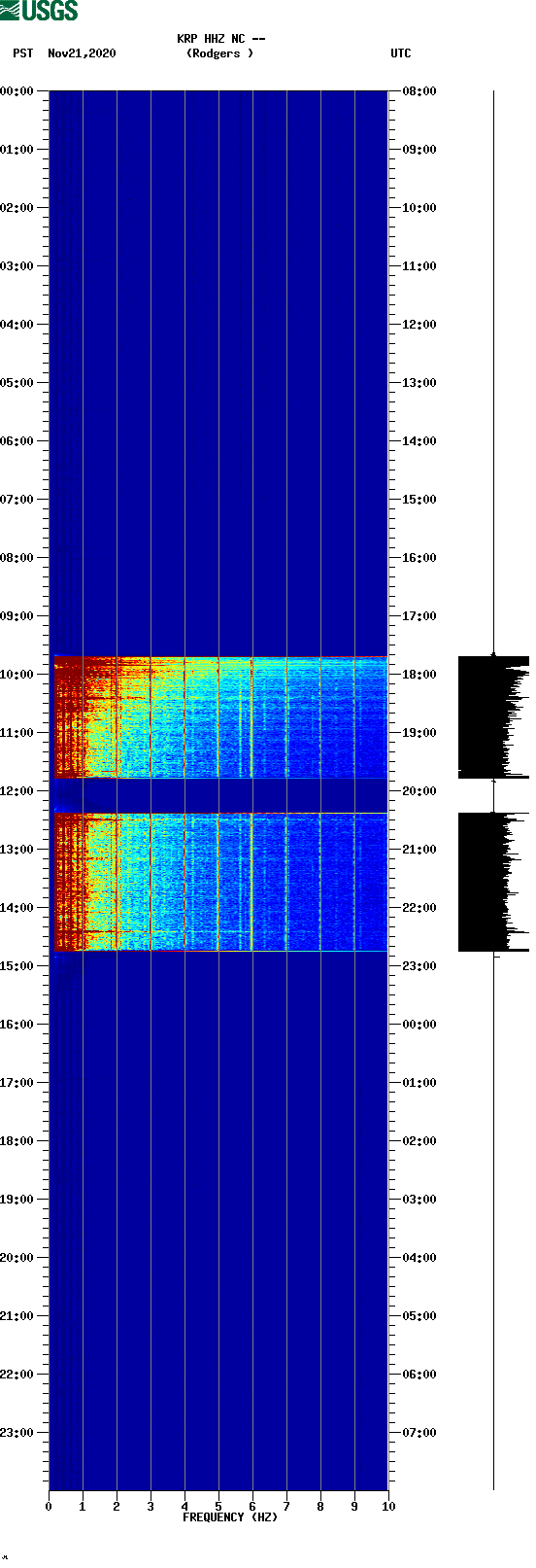 spectrogram plot