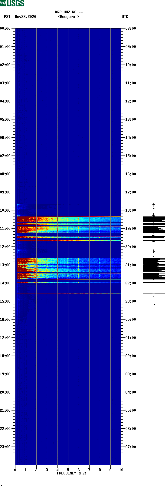 spectrogram plot