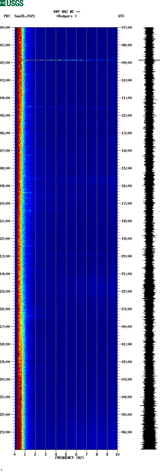 spectrogram plot