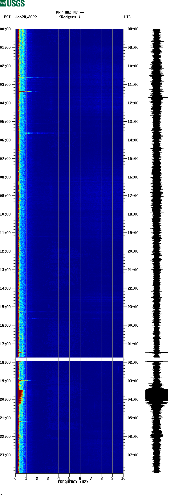 spectrogram plot