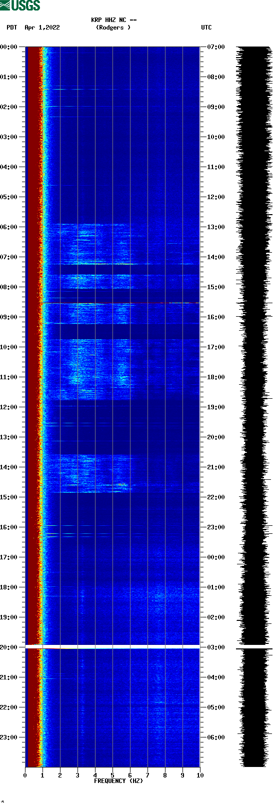 spectrogram plot