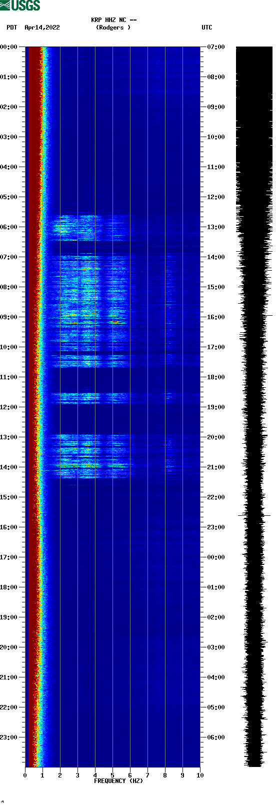 spectrogram plot