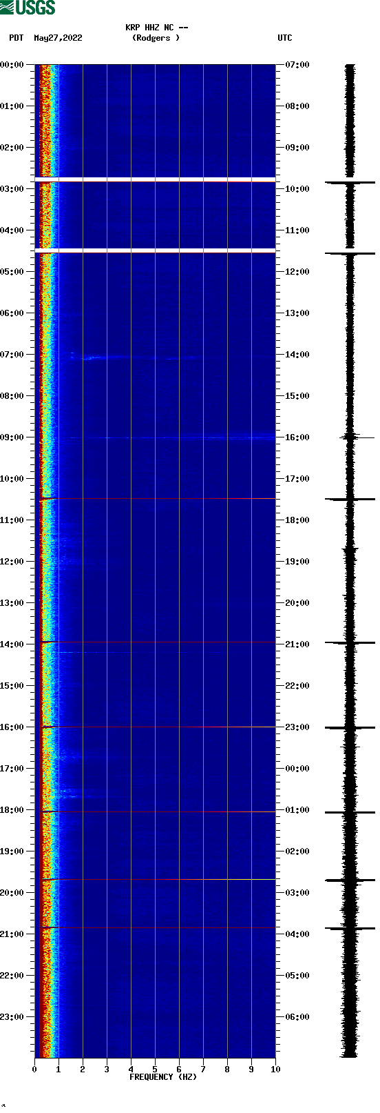 spectrogram plot