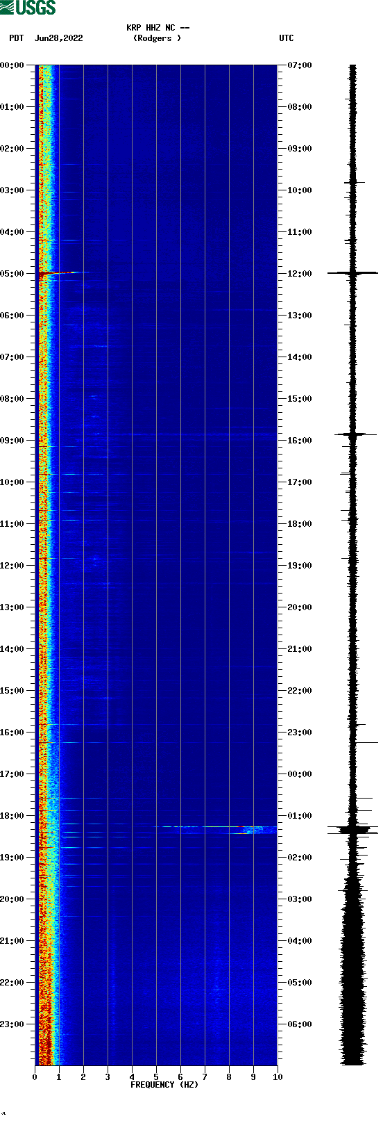 spectrogram plot