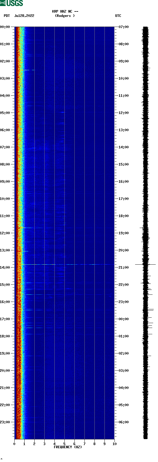 spectrogram plot