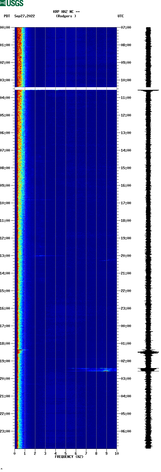 spectrogram plot