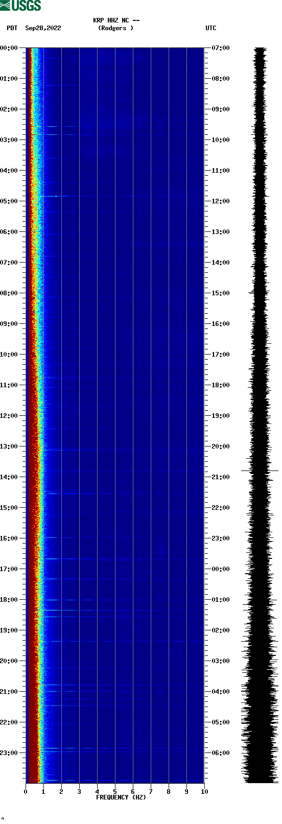 spectrogram plot