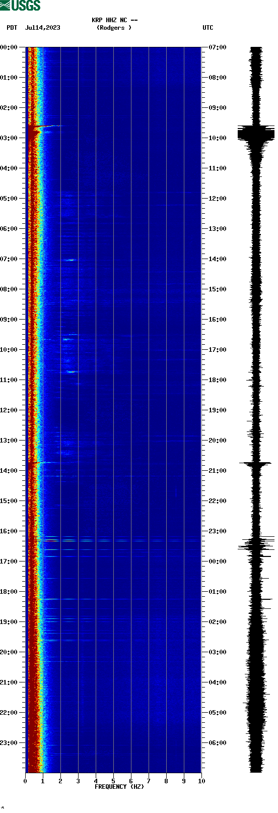 spectrogram plot