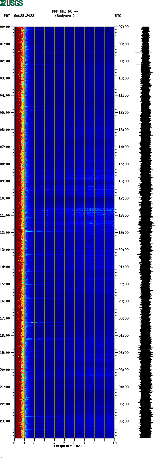 spectrogram plot