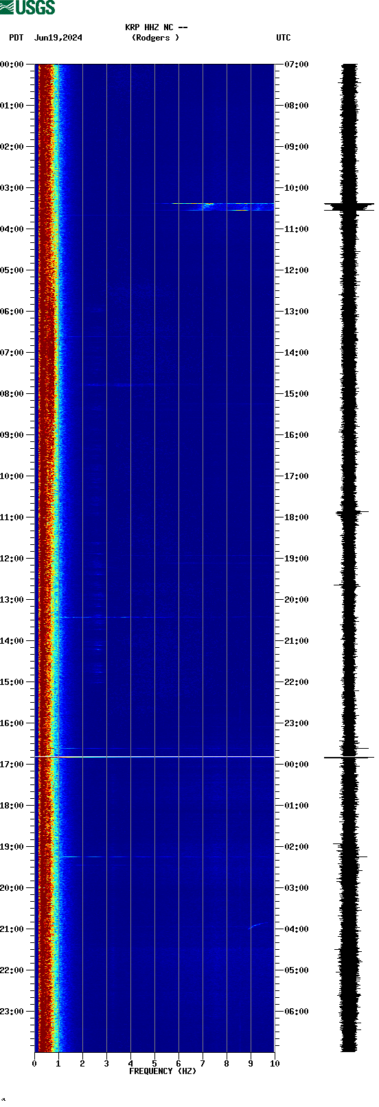 spectrogram plot