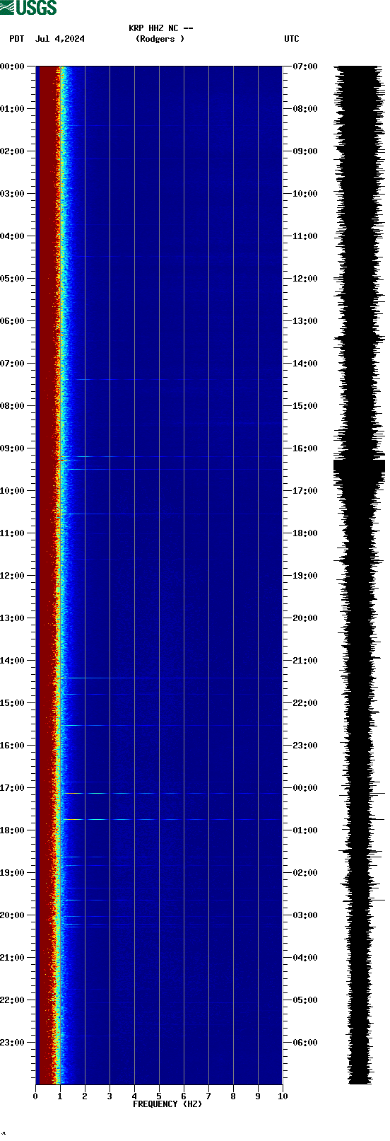 spectrogram plot