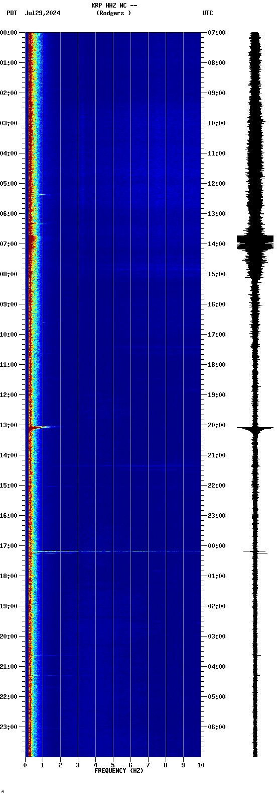 spectrogram plot