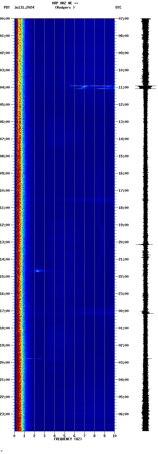 spectrogram plot