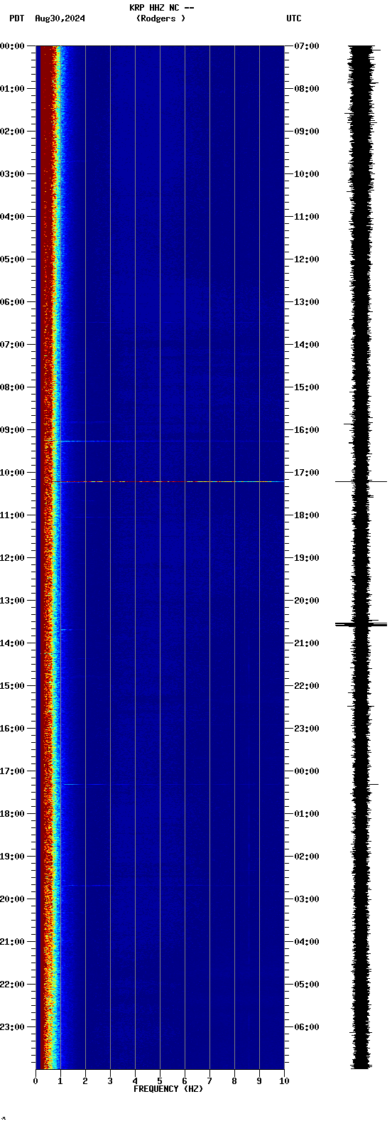 spectrogram plot