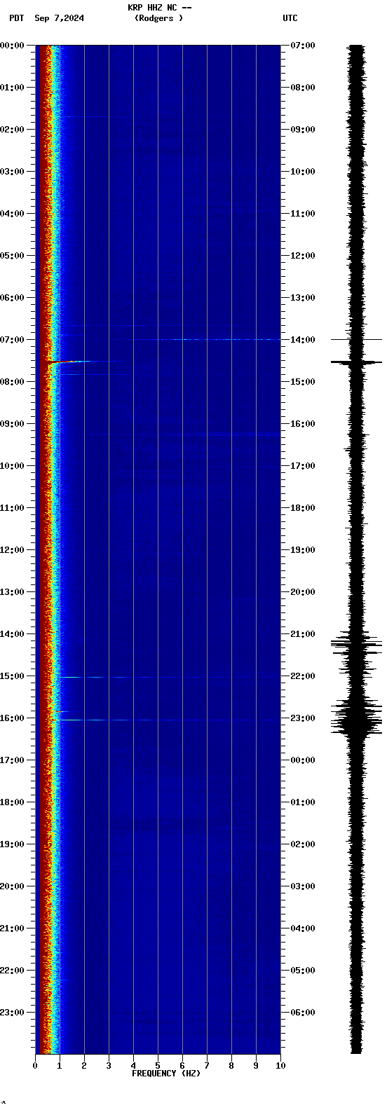 spectrogram plot