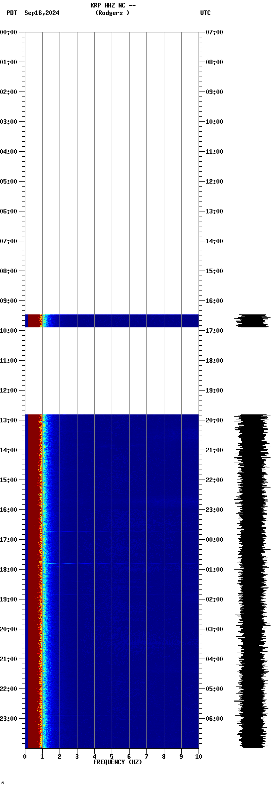 spectrogram plot