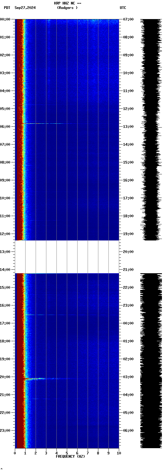 spectrogram plot