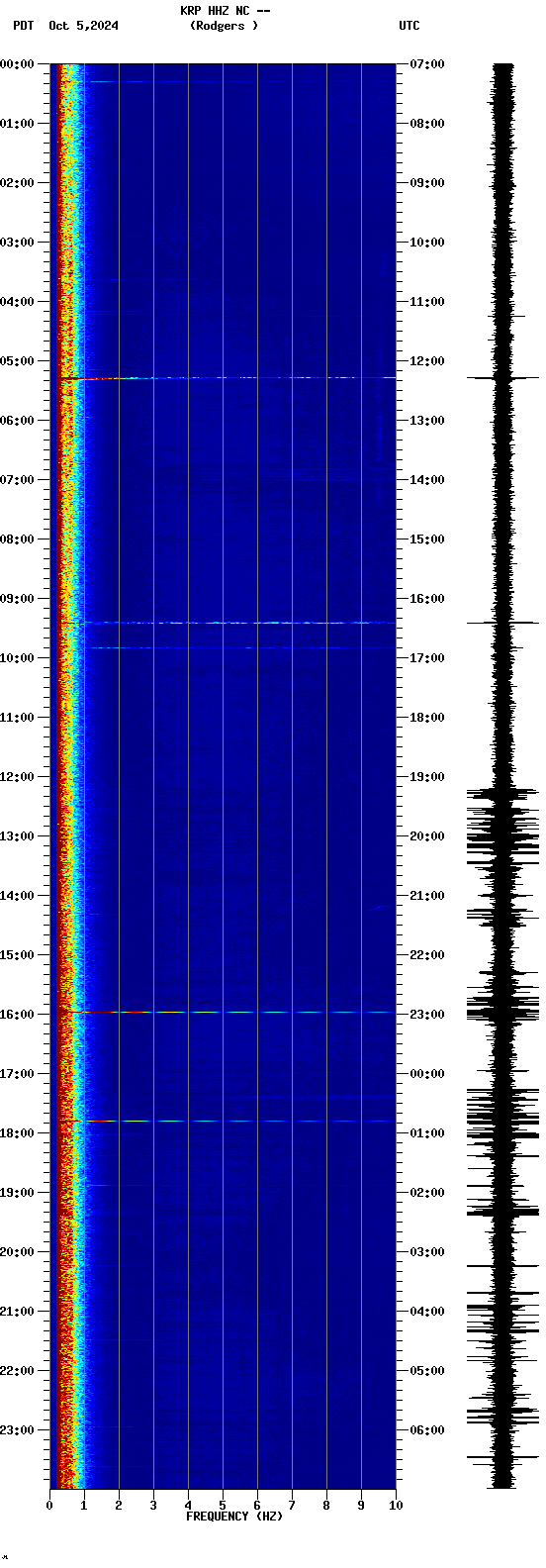 spectrogram plot