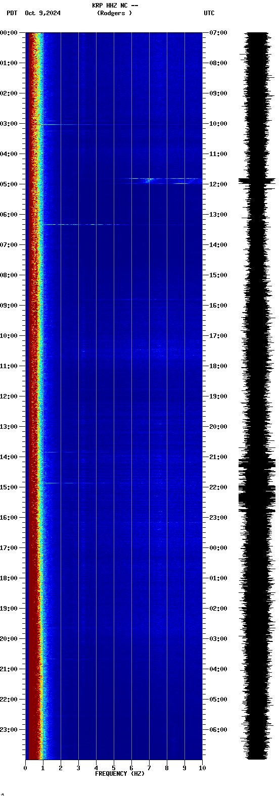 spectrogram plot