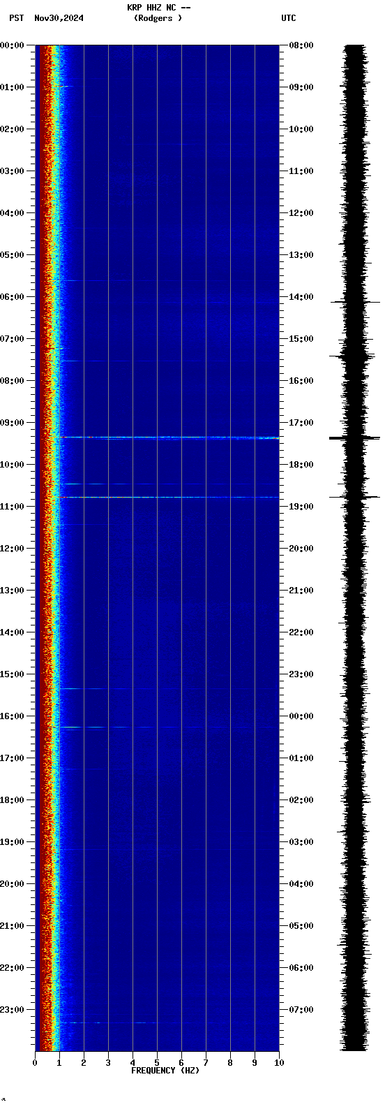 spectrogram plot