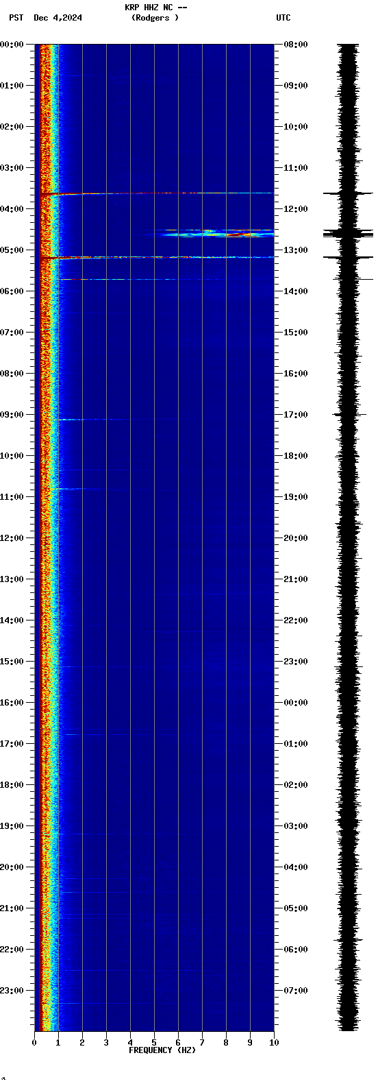 spectrogram plot