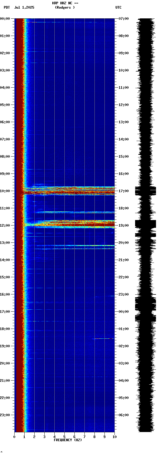 spectrogram plot