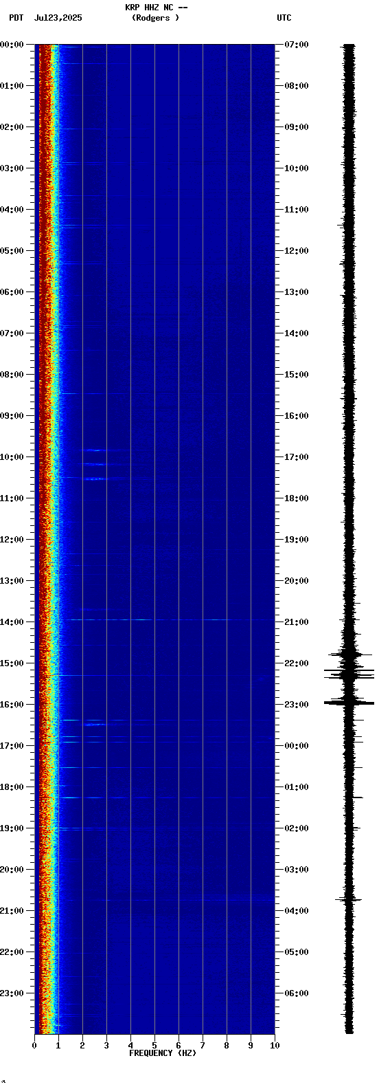 spectrogram plot