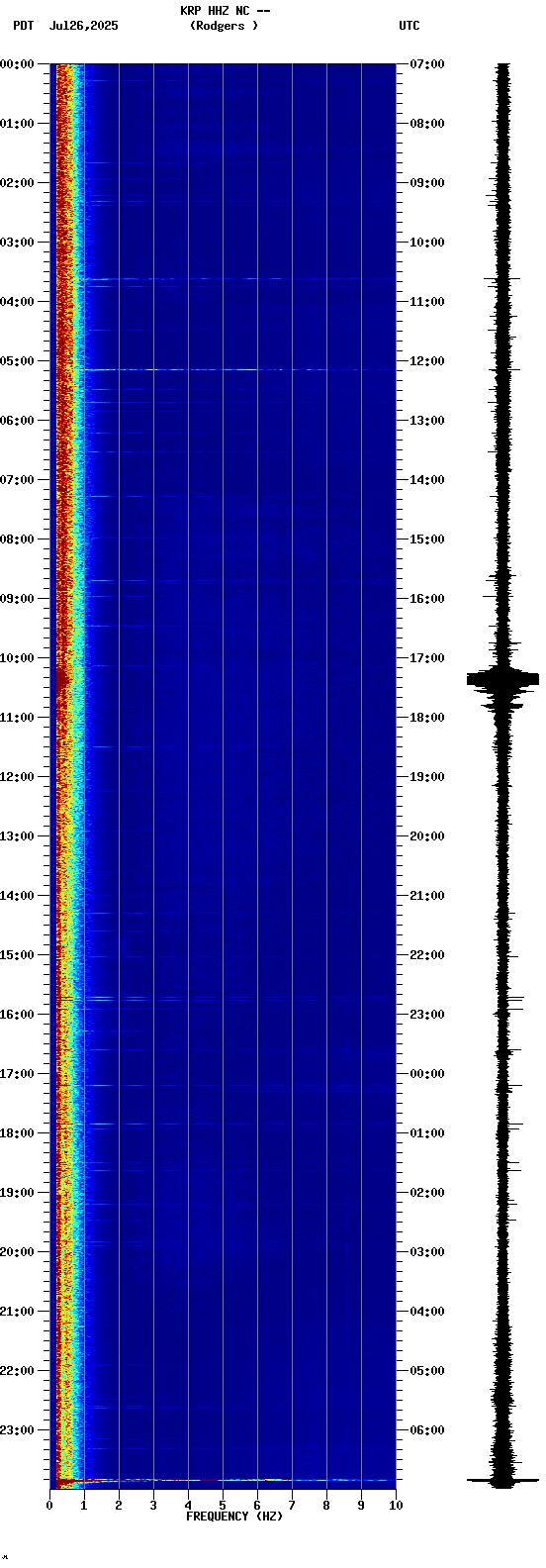 spectrogram plot