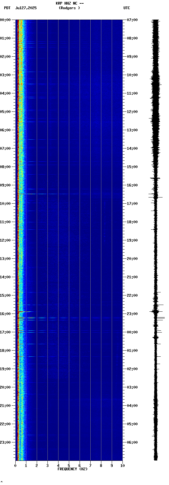 spectrogram plot