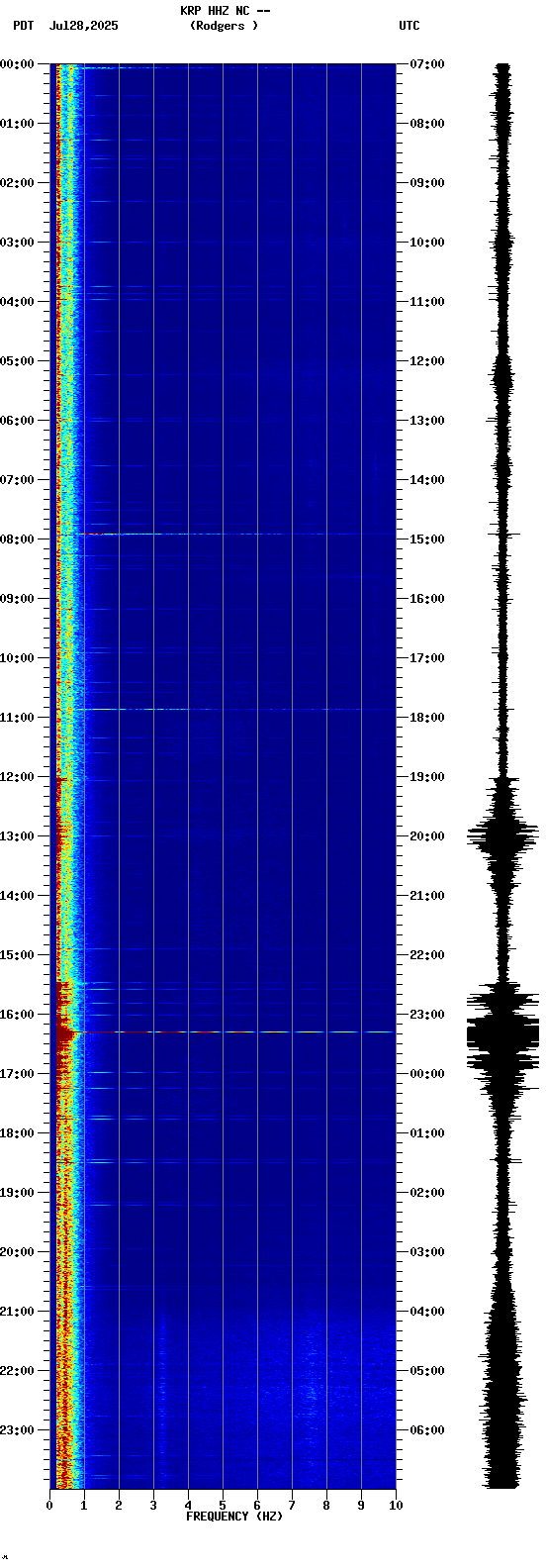 spectrogram plot