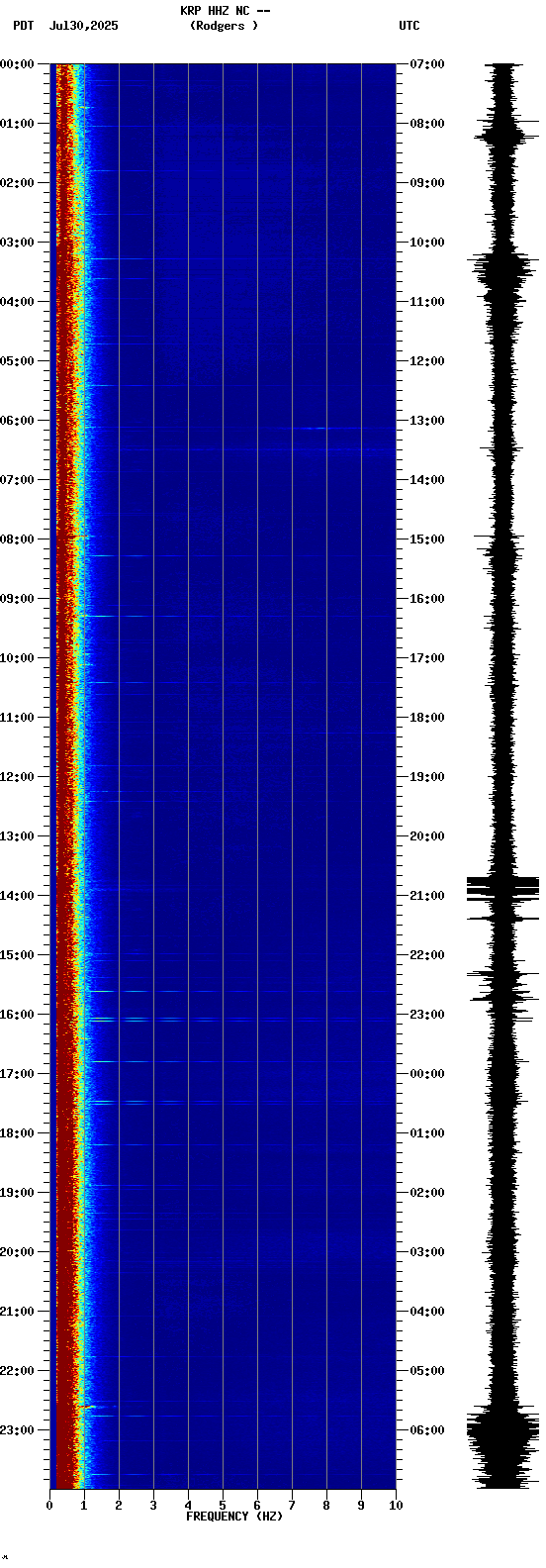 spectrogram plot
