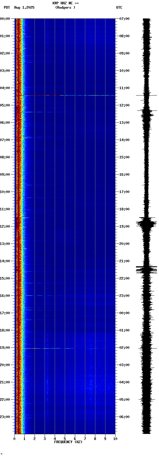 spectrogram plot