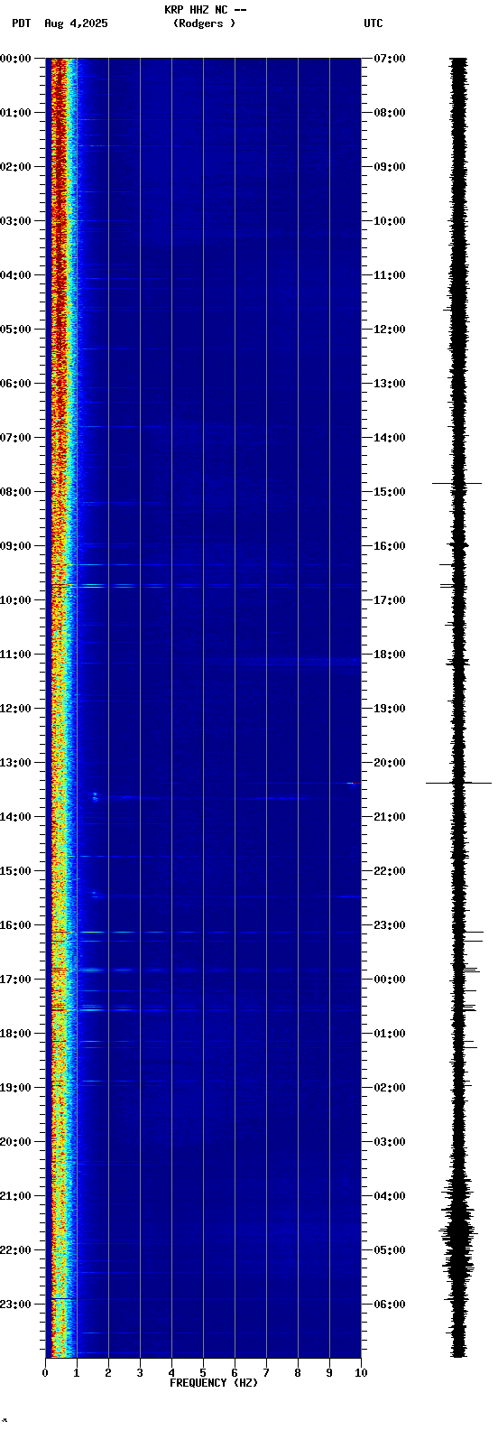 spectrogram plot