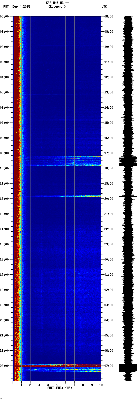 spectrogram plot