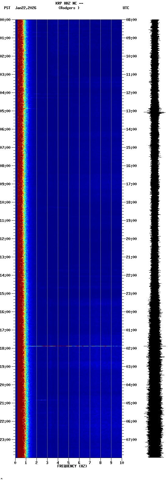 spectrogram plot