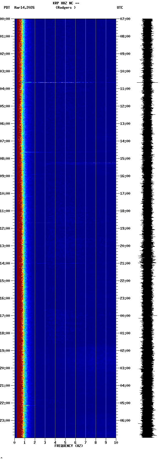 spectrogram plot