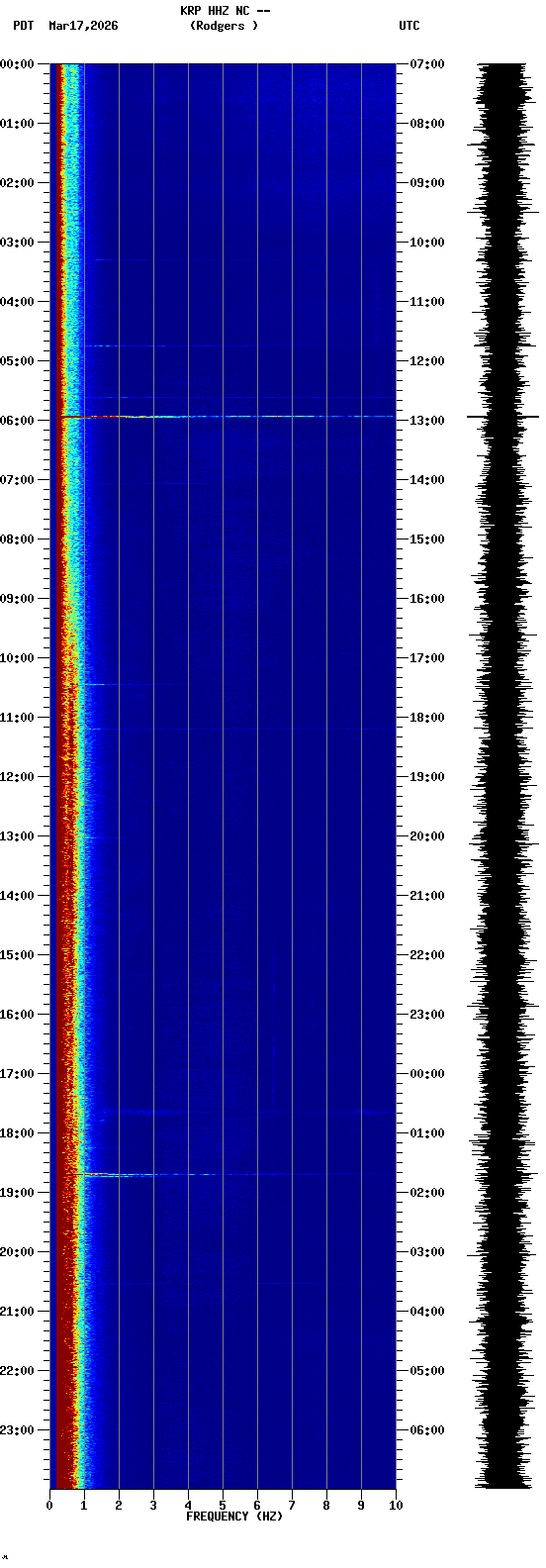 spectrogram plot
