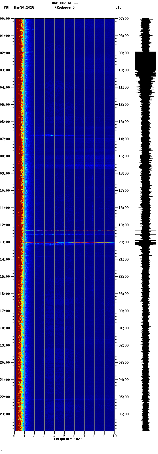 spectrogram plot