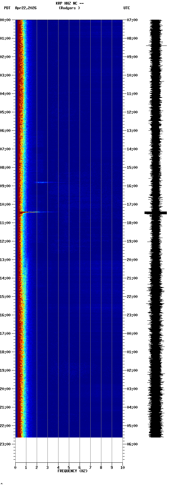 spectrogram plot