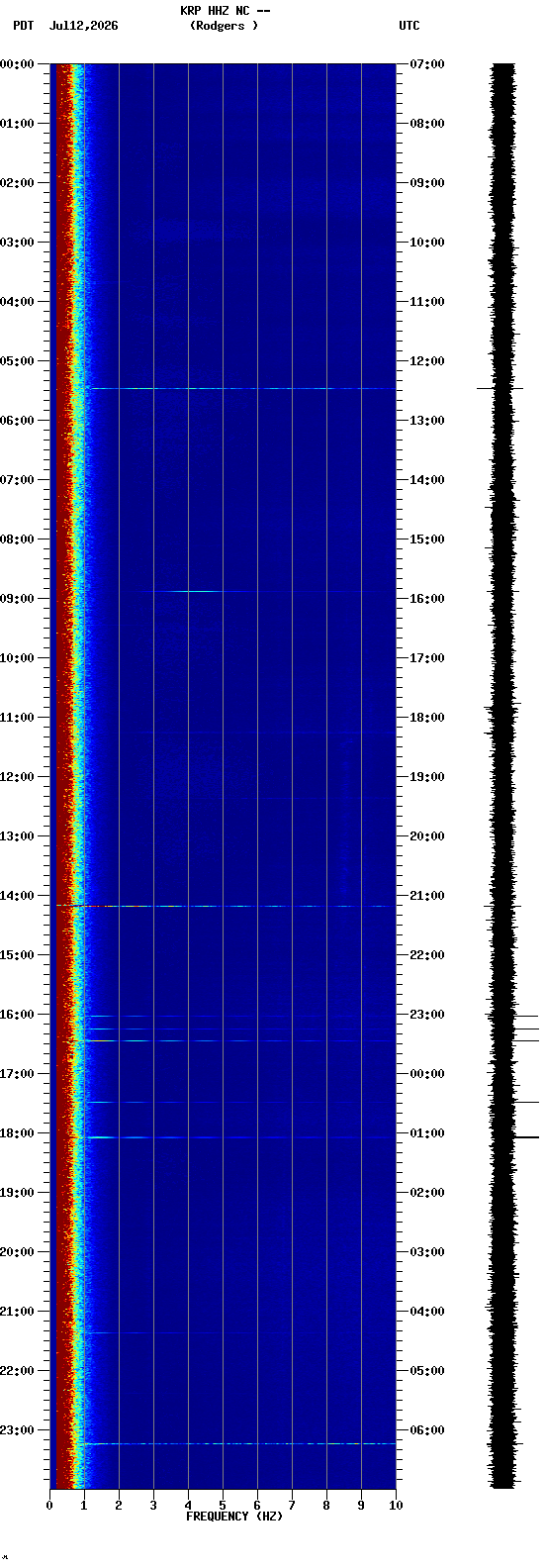 spectrogram plot