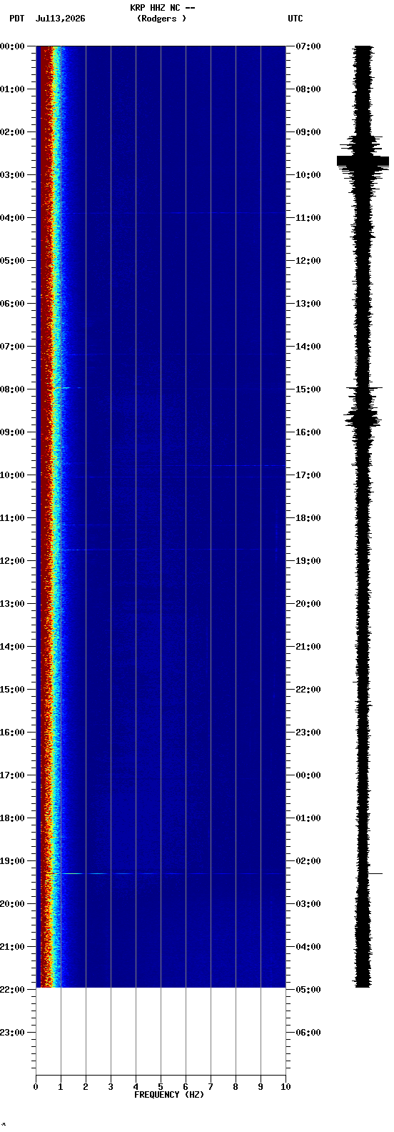 spectrogram plot