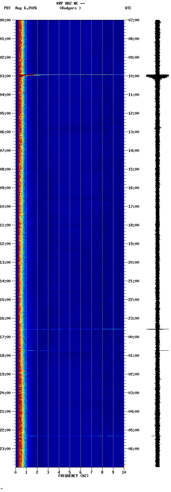 spectrogram plot