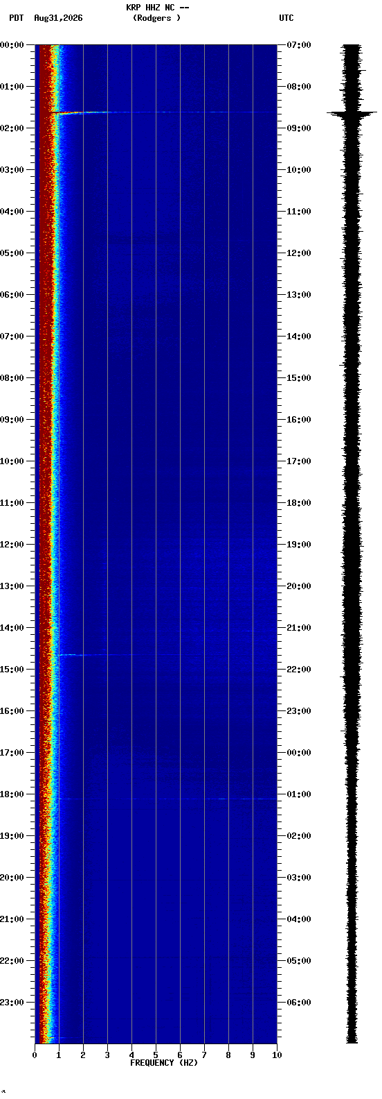 spectrogram plot