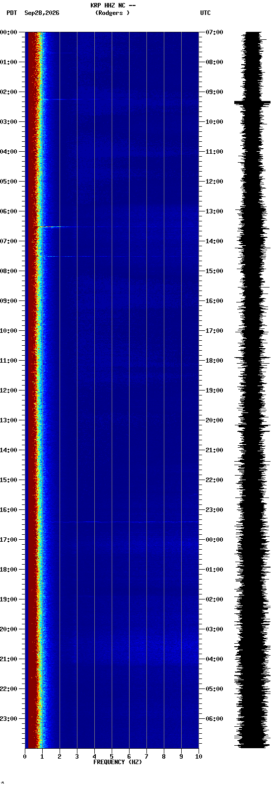 spectrogram plot